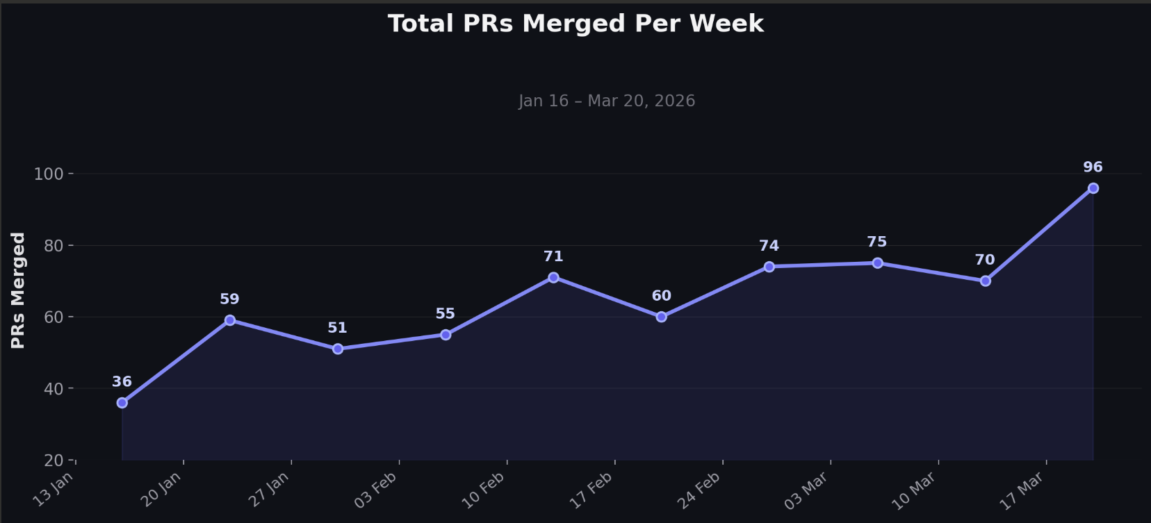 Weekly PR summary growth, January to March 2026